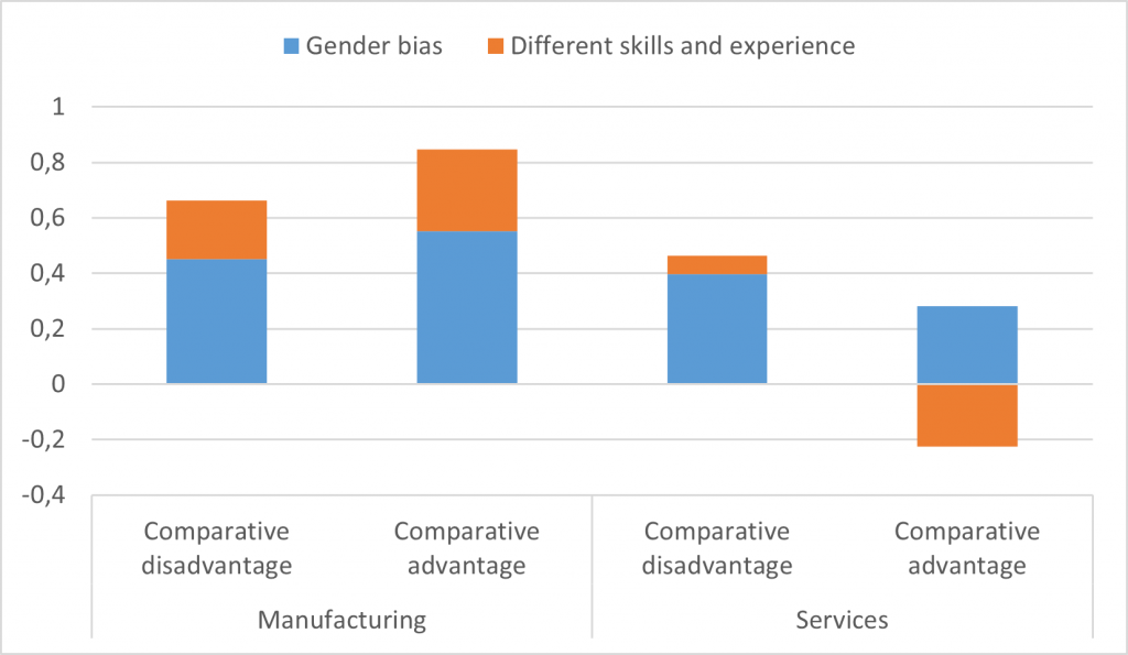 Services Trade and the Gender Wage Gap: The Case of India