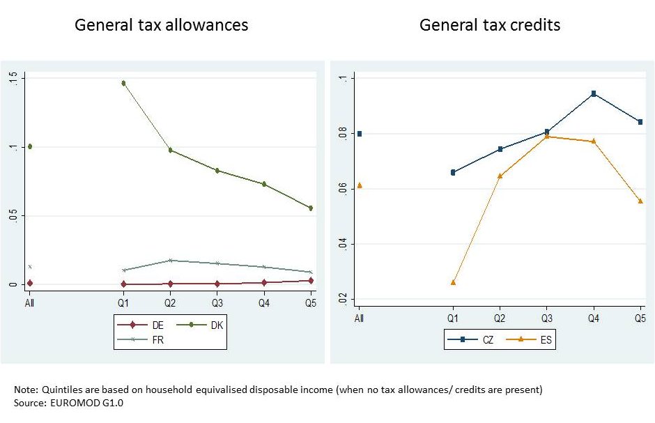 CEP Blog Tax Expenditures Avram Figure 1